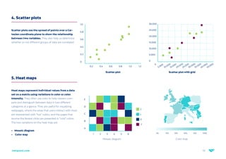 13
netquest.com
4. Scatter plots
Scatter plots use the spread of points over a Car-
tesian coordinate plane to show the relationship
between two variables. They also help us determine
whether or not different groups of data are correlated.
5. Heat maps
Heat maps represent individual values from a data
set on a matrix using variations in color or color
intensity. They often use color to help viewers com-
pare and distinguish between data in two different
categories at a glance. They are useful for visualizing
webpages, where the areas that users interact with most
are represented with “hot” colors, and the pages that
receive the fewest clicks are presented in “cold” colors.
The two variations on the heat map are:
•	 Mosaic diagram
•	 Color map
Scatter plot
Mosaic diagram
Scatter plot with grid
Color map
1.0
0.8
0.6
0.4
0.2
0
0.2 	 0.4 	 0.6 	 0.8	 1.0	 1.2
30.000
25.000
20.000
15.000
10.000
5.000
0
0
10.000
15.000
20.000
25.000
30.000
35.000
40.000
45.000
5.000
10%
0% 30% 50% 70% 100%
1 2 3 4 5 6
E
D
C
B
A
-1
0
1
2
 