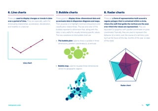 14
netquest.com
6. Line charts
These are used to display changes or trends in data
over a period of time. They are especially useful for
showcasing relationships, acceleration, deceleration,
and volatility in a data set.
7. Bubble charts
These graphics display three-dimensional data and
accentuate data in dispersion diagrams and maps.
Their purpose is to highlight nominal comparisons and
classification relationships. The size and color of the
bubbles represent a dimension that, along with the
data, is very useful for visually stressing specific values.
The two variations on the bubble chart are:
•	 The bubble plot: used to show a variable in three
dimensions, position coordinates (x, y) and size.
8. Radar charts
These are a form of representation built around a
regular polygon that is contained within a circle,
where the radii that guide the vertices are the axes
over which the values are represented. They are
equivalent to graphics with parallel coordinates on polar
coordinates. Typically, they are used to represent the
behavior of a metric over the course of a set time cycle,
such as the hours of the day, months of the year, or days
of the week.
Line chart
Radar chart
•	 Bubble map: used to visualize three-dimensional
values for geographic regions.
 