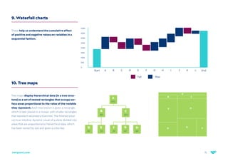 15
netquest.com
9. Waterfall charts
These help us understand the cumulative effect
of positive and negative values on variables in a
sequential fashion.
10. Tree maps
Tree maps display hierarchical data (in a tree struc-
ture) as a set of nested rectangles that occupy sur-
face areas proportional to the value of the variable
they represent. Each tree branch is given a rectangle,
which is later placed in a mosaic with smaller rectangles
that represent secondary branches. The finished prod-
uct is an intuitive, dynamic visual of a plane divided into
areas that are proportional to hierarchical data, which
has been sorted by size and given a color key.
A
A
B
D
E H	
G
F
C
B C
D E F G H
200
80 120
30 50 20 40 60
Start
Fall Rise
End
F G H I J K L
A E
B D
C
400K
350K
300K
250K
200K
150K
100K
50K
0
 