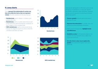 16
netquest.com
11. Area charts
These represent the relationship of a series over
time, but unlike line charts, they can represent
volume. The three variations on the area chart are:
•	 Standard area: used to display or compare a pro-
gression over time.
•	 Stacked area: used to visualize relationships as part
of the whole, thus demonstrating the contribution of
each category to the cumulative total.
•	 100% stacked area: used to communicate the dis-
tribution of categories as part of a whole, where the
cumulative total does not matter.
Selecting the right graphic to effectively communicate
through our visualizations is no easy task. Stephen
Few (2009), a specialist in data visualization, proposes
taking a practical approach to selecting and using an
appropriate graphic:
•	 Choose a graphic that will capture the viewer’s
attention for sure.
•	 Represent the information in a simple, clear, and
precise way (avoid unnecessary flourishes).
•	 Make it easy to compare data; highlight trends
and differences.
•	 Establish an order for the elements based on the
quantity that they represent; that is, detect maxi-
mums and minimums.
•	 Give the viewer a clear way to explore the
graphic and understand its goals; make use of
guide tags.
Standard area
Stacked area 100% stacked area
1.0
0.8
0.6
0.4
0.2
0
1 2 3 4 5 6 	
1.0
0.8
0.6
0.4
0.2
0
0 1 2 3 4 5 6 	
A B C
1.0
0.8
0.6
0.4
0.2
0
0 1 2 3 4 5 6 	
 