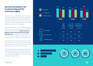 23
netquest.com 23
Use icons and symbols to aid
in understanding and limit
unnecessary tagging
Symbols and icons are another avenue for visualizing
information that goes beyond merely being decorative.
They draw strength from their ability to exhibit a gen-
eral context in an attractive, precise way. Icons illustrate
concepts. Viewers can understand what the information
is about by just glancing at the illustration.
Alexander Skorka (2018), chief evangelist for the Dapresy
Group, recommends using symbols and icons because
they simplify communication. Symbols are self-ex-
planatory, and our mind can process icons more
easily than text. It is important to consider that an
icon’s success depends largely on cultural context, so it is
important to select universally understandable images.
That said, they certainly should not be complex illustra-
tions. An icon with too many details could hinder viewers’
understanding. Keep it simple: icons’ meaning should be
immediately clear, even when they’re very small.
The ease with which we recognize icons enables us to
process data faster than we can process information
conveyed textually. Therefore, when designing informa-
tion, it is wise to use both graphics and icons to convey
proportions in greater detail.
Singles
Notebooks
82%
55%
77%
76% 63%
64% 88%
73% 54%
Couples
Entertainment
Families
Lifestyle products
Singles
82%
55%
77% 76%
64%
73%
Couples
63%
88%
54%
Families
Notebooks
Entertainment
Lifestyle products
 