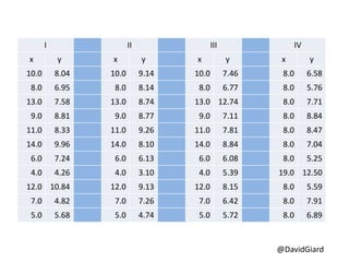 @DavidGiard
I II III IV
x y x y x y x y
10.0 8.04 10.0 9.14 10.0 7.46 8.0 6.58
8.0 6.95 8.0 8.14 8.0 6.77 8.0 5.76
13.0 7.58 13.0 8.74 13.0 12.74 8.0 7.71
9.0 8.81 9.0 8.77 9.0 7.11 8.0 8.84
11.0 8.33 11.0 9.26 11.0 7.81 8.0 8.47
14.0 9.96 14.0 8.10 14.0 8.84 8.0 7.04
6.0 7.24 6.0 6.13 6.0 6.08 8.0 5.25
4.0 4.26 4.0 3.10 4.0 5.39 19.0 12.50
12.0 10.84 12.0 9.13 12.0 8.15 8.0 5.59
7.0 4.82 7.0 7.26 7.0 6.42 8.0 7.91
5.0 5.68 5.0 4.74 5.0 5.72 8.0 6.89
 