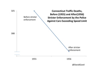 @DavidGiard
275
300
325
1955 1956
Connecticut Traffic Deaths,
Before (1955) and After(1956)
Stricter Enforcement by the Police
Against Cars Exceeding Speed Limit
Before stricter
enforcement
After stricter
enforcement
 