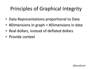@DavidGiard
Principles of Graphical Integrity
• Data Representations proportional to Data
• #Dimensions in graph = #Dimensions in data
• Real dollars, instead of deflated dollars
• Provide context
 