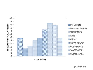 @DavidGiard
0
5
10
15
20
25
30
35
40
45
50
55
60
PERCENT
CRITICAL
ARTICLES
ISSUE AREAS
INFLATION
UNEMPLOYMENT
SHORTAGES
RACE
CRIME
GOVT. POWER
CONFIDENCE
WATERGATE
COMPETENCE
 