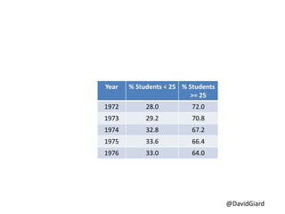 @DavidGiard
Year % Students < 25 % Students
>= 25
1972 28.0 72.0
1973 29.2 70.8
1974 32.8 67.2
1975 33.6 66.4
1976 33.0 64.0
 
