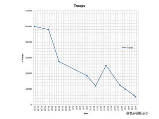 @DavidGiard
0
20,000
40,000
60,000
80,000
100,000
120,000
10/10
10/12
10/14
10/16
10/18
10/20
10/22
10/24
10/26
10/28
10/30
11/1
11/3
11/5
11/7
11/9
11/11
11/13
11/15
11/17
11/19
11/21
11/23
11/25
11/27
11/29
12/1
12/3
12/5
12/7
#
Troops
Date
Troops
Troops
 