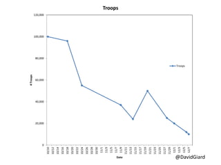 @DavidGiard
0
20,000
40,000
60,000
80,000
100,000
120,000
10/10
10/12
10/14
10/16
10/18
10/20
10/22
10/24
10/26
10/28
10/30
11/1
11/3
11/5
11/7
11/9
11/11
11/13
11/15
11/17
11/19
11/21
11/23
11/25
11/27
11/29
12/1
12/3
12/5
12/7
#
Troops
Date
Troops
Troops
 