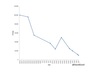@DavidGiard
0
20,000
40,000
60,000
80,000
100,000
120,000
10/10
10/12
10/14
10/16
10/18
10/20
10/22
10/24
10/26
10/28
10/30
11/1
11/3
11/5
11/7
11/9
11/11
11/13
11/15
11/17
11/19
11/21
11/23
11/25
11/27
11/29
12/1
12/3
12/5
12/7
#
Troops
Date
 