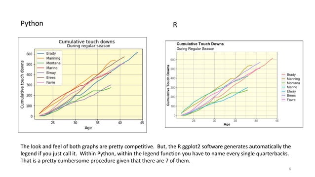 Comparing R vs. Python for data visualization | PPT