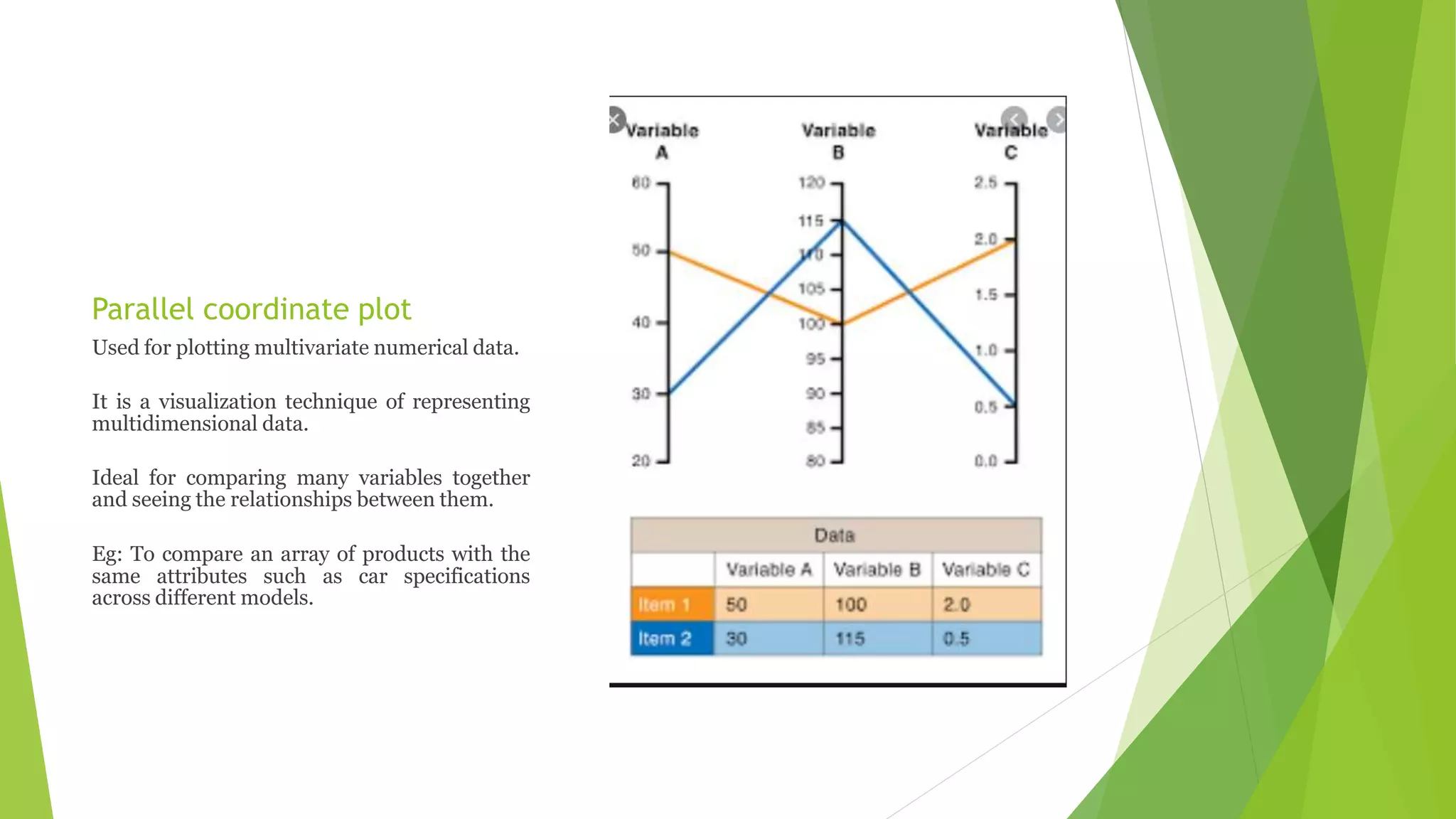 Parallel coordinate plot
Used for plotting multivariate numerical data.
It is a visualization technique of representing
multidimensional data.
Ideal for comparing many variables together
and seeing the relationships between them.
Eg: To compare an array of products with the
same attributes such as car specifications
across different models.
 