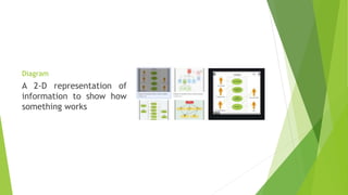 Diagram
A 2-D representation of
information to show how
something works
 