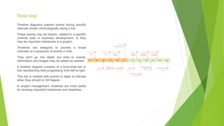 Time line
Timeline diagrams present events during specific
intervals shown chronologically along a line.
These events may be historic, related to a specific
criminal case or business development, or they
may be important milestones in a project.
Timelines are designed to provide a broad
overview of a sequence of events in time.
They don't go into detail, but links to events,
information and images may be added as needed.
A timeline diagram consists of a horizontal bar or
line representing time progressing from left to right.
This bar is marked with events or steps to indicate
when they should or did happen.
In project management, timelines are most useful
for showing important milestones and deadlines
 
