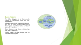 Euler diagram
An Euler diagram is a diagrammatic
means of representing sets and their
relationships.
Typically they involve overlapping shapes,
and may be scaled, such that the area of
the shape is proportional to the number of
elements it contains.
Euler diagram only shows relationships
that exist in real world.
Circles, Ovals, or other shapes can be
used for Euler diagram
 