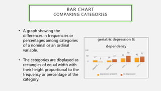 BAR CHART
COMPARING CATEGORIES
• A graph showing the
differences in frequencies or
percentages among categories
of a nominal or an ordinal
variable.
• The categories are displayed as
rectangles of equal width with
their height proportional to the
frequency or percentage of the
category.
17 16
35 41
5
27
58 52
0
50
100
geriatric depression &
dependency
depression present no depression
 