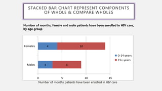 STACKED BAR CHART REPRESENT COMPONENTS
OF WHOLE & COMPARE WHOLES
3
4
6
10
0 5 10 15
Males
Females
0-14 years
15+ years
Number of months patients have been enrolled in HIV care
Number of months, female and male patients have been enrolled in HIV care,
by age group
 