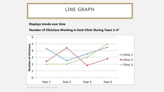 LINE GRAPH
0
1
2
3
4
5
6
Year 1 Year 2 Year 3 Year 4
Number
of
clinicians
Clinic 1
Clinic 2
Clinic 3
Number of Clinicians Working in Each Clinic During Years 1–4*
*Includes doctors and nurses
Displays trends over time
 