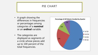 PIE CHART
59%
23%
10%
8%
Percentage of All Patients Enrolled by Quarter
1stQtr
2nd Qtr
3rdQtr
4thQtr
• A graph showing the
differences in frequencies
or percentages among
categories of a nominal
or an ordinal variable.
• The categories are
displayed as segments of
a circle whose pieces add
up to 100 percent of the
total frequencies.
 