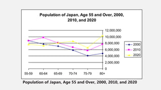 Population of Japan, Age 55 and Over, 2000, 2010, and 2020
Population of Japan, Age 55 and Over, 2000,
2010, and 2020
0
2,000,000
4,000,000
6,000,000
8,000,000
10,000,000
12,000,000
55-59 60-64 65-69 70-74 75-79 80+
2000
2010
2020
 