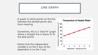 LINE GRAPH
• A graph in which points on the line
between the plotted points also
have meaning.
• Sometimes, this is a “best fit” graph
where a straight line is drawn to fit
the data points.
• Notice that the independent
variable is on the X axis, & the
dependent is on the Y axis.
 