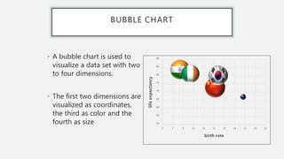 BUBBLE CHART
• A bubble chart is used to
visualize a data set with two
to four dimensions.
• The first two dimensions are
visualized as coordinates,
the third as color and the
fourth as size 50
55
60
65
70
75
80
85
90
5 7 9 11 13 15 17 19 21 23 25
life
expectancy
birth rate
 