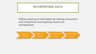 INTERPRETING DATA
• Adding meaning to information by making connections
and comparisons and exploring causes and
consequences
Relevance of
finding
Reasons for
finding
Consider other
data
Conduct further
research
 