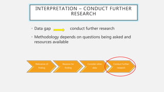 INTERPRETATION – CONDUCT FURTHER
RESEARCH
• Data gap conduct further research
• Methodology depends on questions being asked and
resources available
Relevance of
finding
Reasons for
finding
Consider other
data
Conduct further
research
 