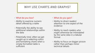 WHY USE CHARTS AND GRAPHS?
• What do you lose?
×Ability to examine numeric
detail offered by a table
×Potentially the ability to see
additional relationships within
the data
×Potentially time: often we get
caught up in selecting colors
and formatting charts when a
simply formatted table is
sufficient
• What do you gain?
Ability to direct readers’
attention to one aspect of the
evidence
Ability to reach readers who
might otherwise be intimidated
by the same data in a tabular
format
Ability to focus on bigger picture
rather than perhaps minor
technical details
 