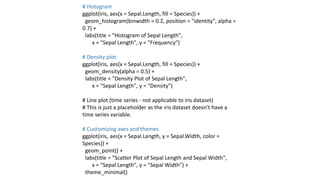 # Histogram
ggplot(iris, aes(x = Sepal.Length, fill = Species)) +
geom_histogram(binwidth = 0.2, position = "identity", alpha =
0.7) +
labs(title = "Histogram of Sepal Length",
x = "Sepal Length", y = "Frequency")
# Density plot
ggplot(iris, aes(x = Sepal.Length, fill = Species)) +
geom_density(alpha = 0.5) +
labs(title = "Density Plot of Sepal Length",
x = "Sepal Length", y = "Density")
# Line plot (time series - not applicable to iris dataset)
# This is just a placeholder as the iris dataset doesn't have a
time series variable.
# Customizing axes and themes
ggplot(iris, aes(x = Sepal.Length, y = Sepal.Width, color =
Species)) +
geom_point() +
labs(title = "Scatter Plot of Sepal Length and Sepal Width",
x = "Sepal Length", y = "Sepal Width") +
theme_minimal()
 