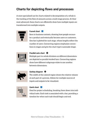 How to Choose a Data Visualization – 11
Charts for depicting flows and processes
A more specialized use for charts related to decomposition of a whole is
the tracking of the flow of amounts across a multi-stage process. At their
most advanced, these charts can efficiently show how multiple inputs are
transformed into multiple outputs.
Funnel chart
Seen in business contexts, showing how people encoun-
ter a product and eventually become users or customers.
One bar is plotted for each stage, whose lengths reflect the
number of users. Connecting regions emphasize connec-
tions in stages and give the chart type’s namesake shape.
Parallel sets chart
Multiple part-to-whole divisions on different dimensions
are depicted as parallel stacked bars. Connecting regions
show how different subgroups relate to one another
between dimensions.
Sankey diagram
The width of the colored region shows the relative volume
at each part of a process. Allows for multiple sources of
inputs and outputs to be visualized.
Gantt chart
Used for project scheduling, breaking them down into indi-
vidual tasks. Each task is associated with a bar, providing a
timeline for when each task should begin and end.
 