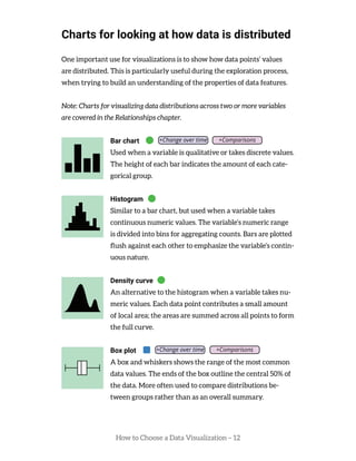 How to Choose a Data Visualization – 12
Charts for looking at how data is distributed
One important use for visualizations is to show how data points’ values
are distributed. This is particularly useful during the exploration process,
when trying to build an understanding of the properties of data features.
Note: Charts for visualizing data distributions across two or more variables
are covered in the Relationships chapter.
Bar chart
Used when a variable is qualitative or takes discrete values.
The height of each bar indicates the amount of each cate-
gorical group.
Histogram
Similar to a bar chart, but used when a variable takes
continuous numeric values. The variable’s numeric range
is divided into bins for aggregating counts. Bars are plotted
flush against each other to emphasize the variable’s contin-
uous nature.
Density curve
An alternative to the histogram when a variable takes nu-
meric values. Each data point contributes a small amount
of local area; the areas are summed across all points to form
the full curve.
Box plot
A box and whiskers shows the range of the most common
data values. The ends of the box outline the central 50% of
the data. More often used to compare distributions be-
tween groups rather than as an overall summary.
 