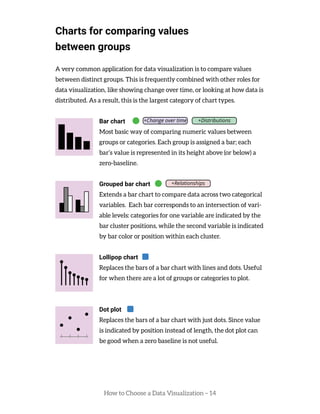 How to Choose a Data Visualization – 14
Charts for comparing values
between groups
A very common application for data visualization is to compare values
between distinct groups. This is frequently combined with other roles for
data visualization, like showing change over time, or looking at how data is
distributed. As a result, this is the largest category of chart types.
Bar chart
Most basic way of comparing numeric values between
groups or categories. Each group is assigned a bar; each
bar’s value is represented in its height above (or below) a
zero-baseline.
Grouped bar chart
Extends a bar chart to compare data across two categorical
variables. Each bar corresponds to an intersection of vari-
able levels: categories for one variable are indicated by the
bar cluster positions, while the second variable is indicated
by bar color or position within each cluster.
Lollipop chart
Replaces the bars of a bar chart with lines and dots. Useful
for when there are a lot of groups or categories to plot.
Dot plot
Replaces the bars of a bar chart with just dots. Since value
is indicated by position instead of length, the dot plot can
be good when a zero baseline is not useful.
 
