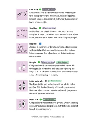 How to Choose a Data Visualization – 15
Line chart
Each line in a line chart shows how values (vertical posi-
tion) change across time (horizontal). One line is plotted
for each group to be compared. Best when there are five or
fewer groups to plot.
Sparkline
Smaller line charts typically with little to no labeling.
Designed to show a high-level overview inline with text or
tables, but also useful when there are many groups to plot.
Ridgeline
A series of line charts or density curves (see Distributions)
with partially offset axes used to compare distributions
between groups. Best when there are distinct patterns
across groups.
Box plot
Compares a statistical summary of numeric values be-
tween groups. A set of box and whiskers depicting the
range of the most common data values (see Distributions) is
assigned to each group or category.
Letter-value plot
Used in a similar way as the box plot, but a letter-value
plot (see Distributions) is assigned to each group instead.
Best used when there are lots of data in each group so that
statistical estimates are stable.
Violin plot
Compares distributions between groups. A violin assembly
of density curve and box plot (see Distributions) is assigned
to each group or category.
 