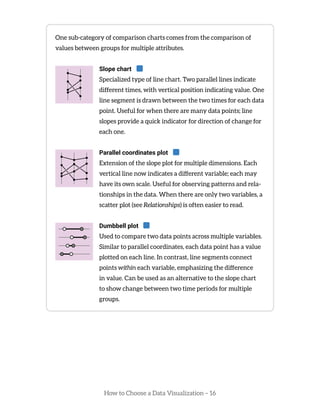 How to Choose a Data Visualization – 16
One sub-category of comparison charts comes from the comparison of
values between groups for multiple attributes.
Slope chart
Specialized type of line chart. Two parallel lines indicate
different times, with vertical position indicating value. One
line segment is drawn between the two times for each data
point. Useful for when there are many data points; line
slopes provide a quick indicator for direction of change for
each one.
Parallel coordinates plot
Extension of the slope plot for multiple dimensions. Each
vertical line now indicates a different variable; each may
have its own scale. Useful for observing patterns and rela-
tionships in the data. When there are only two variables, a
scatter plot (see Relationships) is often easier to read.
Dumbbell plot
Used to compare two data points across multiple variables.
Similar to parallel coordinates, each data point has a value
plotted on each line. In contrast, line segments connect
points within each variable, emphasizing the difference
in value. Can be used as an alternative to the slope chart
to show change between two time periods for multiple
groups.
 