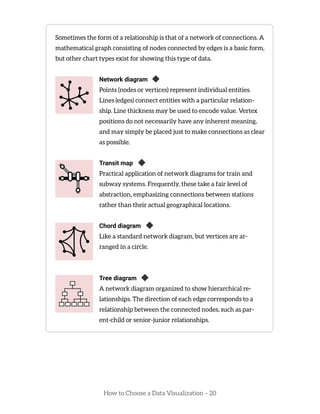 How to Choose a Data Visualization – 20
Sometimes the form of a relationship is that of a network of connections. A
mathematical graph consisting of nodes connected by edges is a basic form,
but other chart types exist for showing this type of data.
Network diagram
Points (nodes or vertices) represent individual entities.
Lines (edges) connect entities with a particular relation-
ship. Line thickness may be used to encode value. Vertex
positions do not necessarily have any inherent meaning,
and may simply be placed just to make connections as clear
as possible.
Transit map
Practical application of network diagrams for train and
subway systems. Frequently, these take a fair level of
abstraction, emphasizing connections between stations
rather than their actual geographical locations.
Chord diagram
Like a standard network diagram, but vertices are ar-
ranged in a circle.
Tree diagram
A network diagram organized to show hierarchical re-
lationships. The direction of each edge corresponds to a
relationship between the connected nodes, such as par-
ent-child or senior-junior relationships.
 