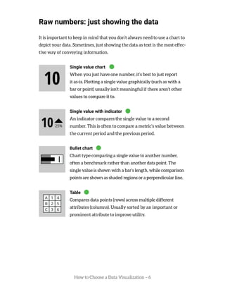 How to Choose a Data Visualization – 6
Raw numbers: just showing the data
It is important to keep in mind that you don’t always need to use a chart to
depict your data. Sometimes, just showing the data as text is the most effec-
tive way of conveying information.
Single value chart
When you just have one number, it’s best to just report
it as-is. Plotting a single value graphically (such as with a
bar or point) usually isn’t meaningful if there aren’t other
values to compare it to.
Single value with indicator
An indicator compares the single value to a second
number. This is often to compare a metric’s value between
the current period and the previous period.
Bullet chart
Chart type comparing a single value to another number,
often a benchmark rather than another data point. The
single value is shown with a bar’s length, while comparison
points are shown as shaded regions or a perpendicular line.
Table
Compares data points (rows) across multiple different
attributes (columns). Usually sorted by an important or
prominent attribute to improve utility.
 
