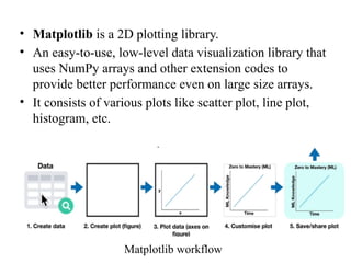 Comprehensive Guide to Data Visualization Using Python Libraries | PPTX