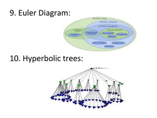 9. Euler Diagram:
10. Hyperbolic trees:
 