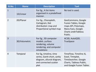 Sl.No. Name Description Tool
1
1D/Linear
For Eg., A list items
organized in a predefined
manner.
No tool is used.
2 2D/Planar For Eg., Choropleth,
Cartogram, Dot
distribution map and
Proportional symbol map
GeoCommons, Google
Fusion Tables, Google
maps API, Polymaps,
Many Eyes, Google
Charts andnTableau
Public.
3
3D/Volumetric
For Eg , 3D computer
models ,surface
rendering, volume
rendering, and computer
simulations
AC3D, AutoQ3D,
TrueSpace
4 Temporal For Eg, timeline, time
series, Gantt chart, sanky
diagram, alluvial diagram,
and connected scatter
plot
TimeFlow, Timeline JS,
Excel, Timeplot,
TimeSearcher, Google
Charts, Tableau Public,
and Google Fusion Tables
 