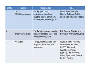 5 nD/
Multidimensional
For Eg, pie chart,
histogram, tag cloud,
bubble cloud, bar chart,
scatter plot,heat map, etc.
Many Eyes, Google
Charts, Tableau Public,
and Google Fusion Tables
6
Tree/Hierarchical
For Eg, dendogram, radial
tree, hyperbolic tree, and
wedge stack graph
D3, Google Charts, and
Network Workbench/Sci2
7 Network For Eg, matrix, node link
diagram, hive plot, nd
tube map
Pajek, Gephi, NodeXL,
VOSviewer, UCINET,
GUESS, Network,
Workbench/Sci2,
sigma.js, d3,Protovis,
Many Eyes, and, Google
Fusion Tables
Sl.No. Name Description Tool
 