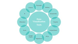 Data
Visualization
Tools
Dygraphs
Tableau
InstantAtlas
Visual.ly
FusionCharts
D3.js
Highcharts
Google
Charts
Excel
Piktochart
R
iCharts
 