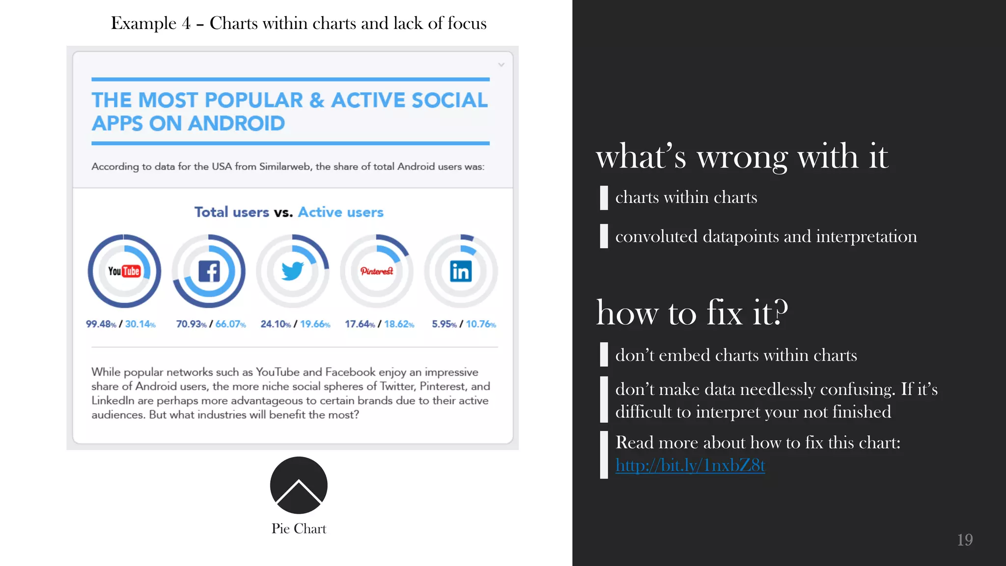 19
Example 1 – Lying with data
Planned Parenthood – Abortions vs Cancer Screening Services
Bar Chart | Single Axis | Vertical
how to fix it?
if you are comparing data between 2 non-
adjacent years a bar chart would be a
better choice
here’s the same data in a bar chart, and
on a single axis
 