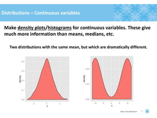 Distributions – Continuous variables
Make density plots/histograms for continuous variables. These give
much more information than means, medians, etc.
Two distributions with the same mean, but which are dramatically different.
11Data Visualization
 