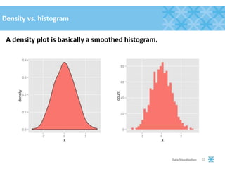 Density vs. histogram
A density plot is basically a smoothed histogram.
12Data Visualization
 