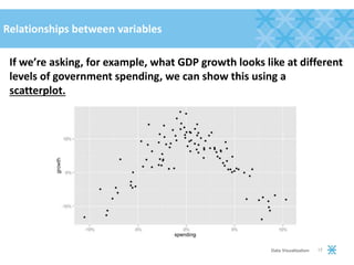 Relationships between variables
If we’re asking, for example, what GDP growth looks like at different
levels of government spending, we can show this using a
scatterplot.
17Data Visualization
 