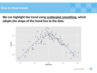 How to show trends
We can highlight the trend using scatterplot smoothing, which
adapts the shape of the trend line to the data.
18Data Visualization
 