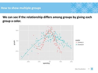 How to show multiple groups
We can see if the relationship differs among groups by giving each
group a color.
19Data Visualization
 