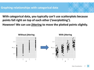 Graphing relationships with categorical data
With categorical data, you typically can’t use scatterplots because
points fall right on top of each other (‘overplotting’).
However! We can use jittering to move the plotted points slightly.
21Data Visualization
Without jittering With jittering
 