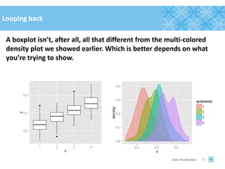 Looping back
A boxplot isn’t, after all, all that different from the multi-colored
density plot we showed earlier. Which is better depends on what
you’re trying to show.
23Data Visualization
 