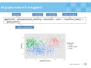ggplot(df, aes(population_density, elevation, color = favorite_food)) +
geom_point()
27Data Visualization
dataset x variable y variable
make scatterplot
color variable
All graphs made in R and ggplot2
 